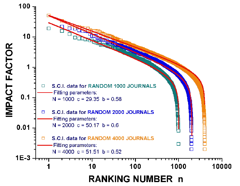 Academic impact factors and journal rankings